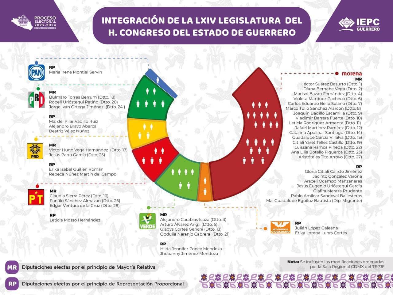 integracion_de_la_lxiv_legislatura_del_congreso_del_estado_de_guerrero.jpeg